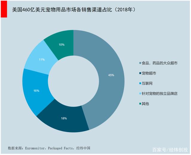 疫情中的受益者 暴涨35%的宠物电商Chewy如何抓住机会？
